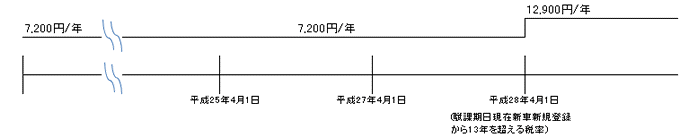 税金（13年経過車両）