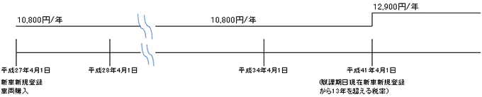 税金（新車新規登録車両）