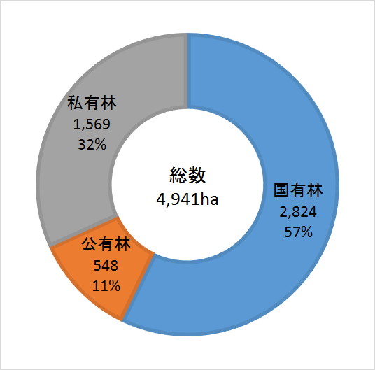 林業